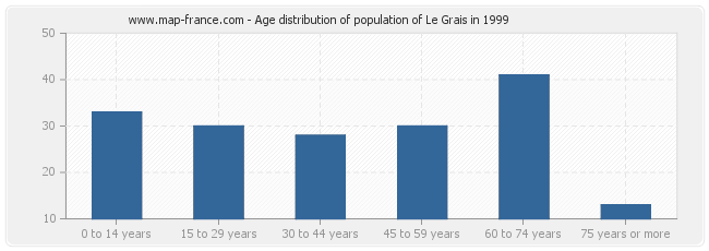 Age distribution of population of Le Grais in 1999